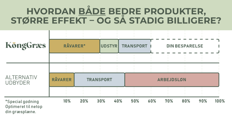 Billede af udstyr og kasse med næringsstoffer til græsplænen